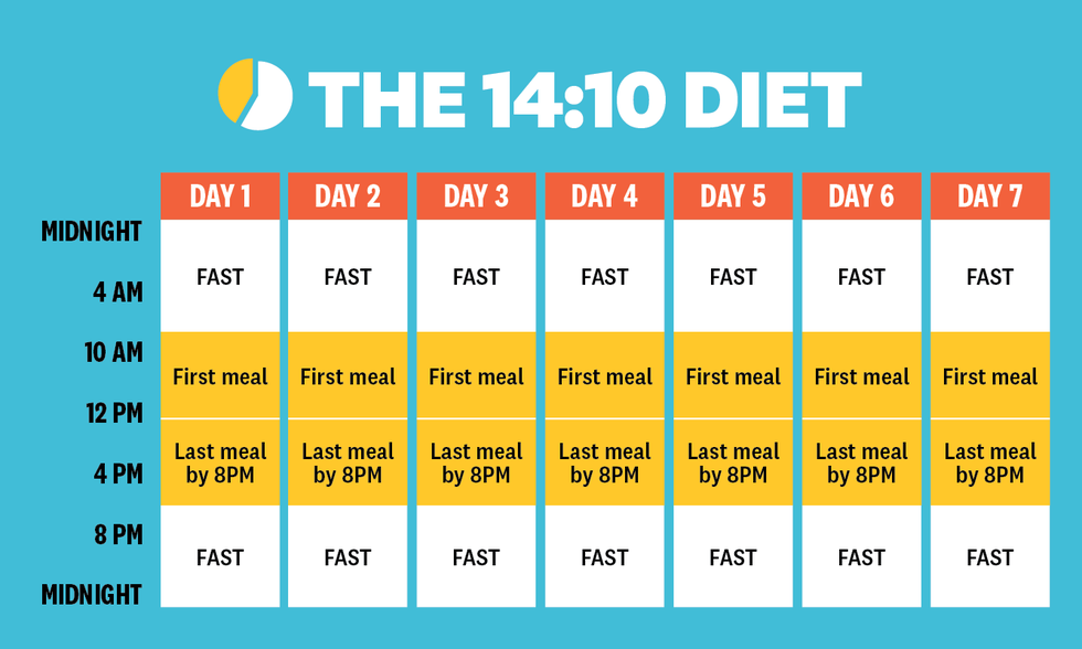 14 10 diet plan